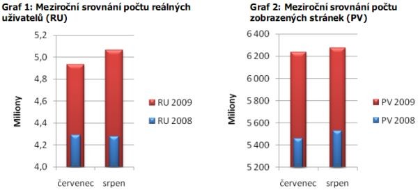 Vývoj počtu reálných uživatelů a počtu zobrazených stránek