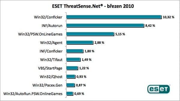 Výsledky Eset ThreadSense.Net v břenu 2010.