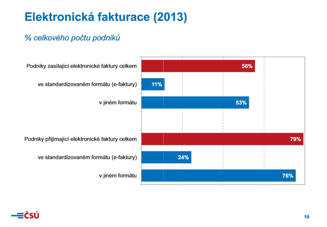 ČSÚ - informační technologie v podnicích