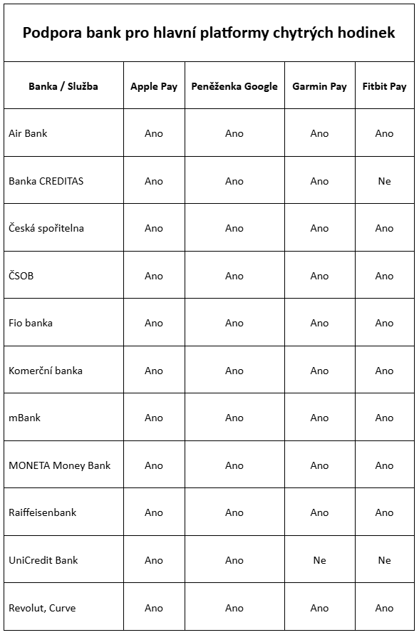Podpora bank pro hlavní platformy chytrých hodinek