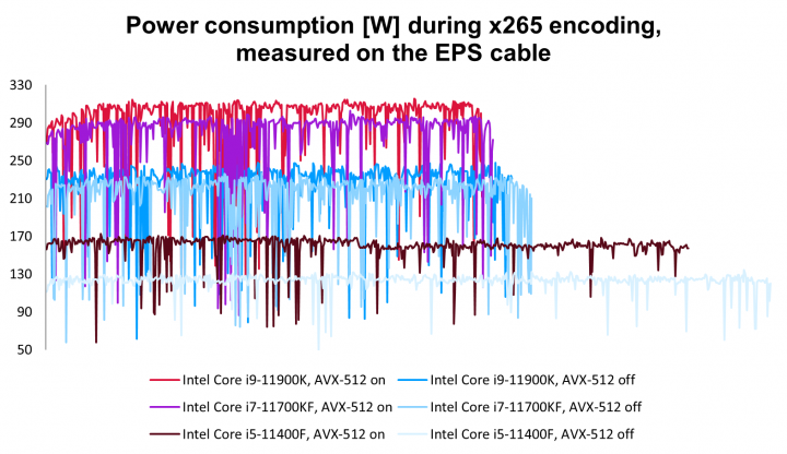 x265 encoding avx 512 on vs off g4