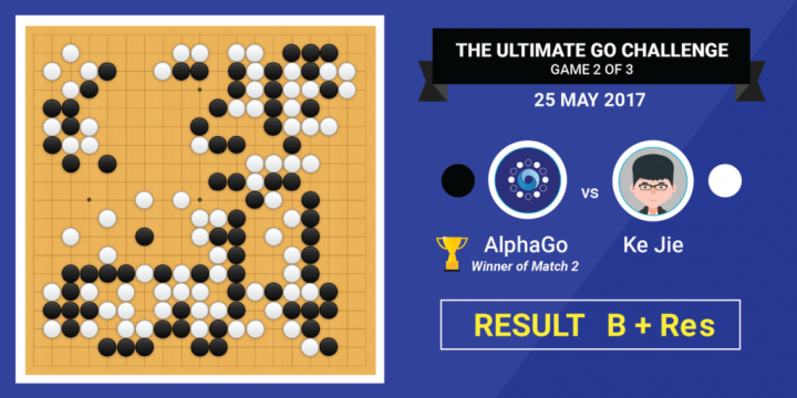 Ve druhé hře vyhrál AlphaGo