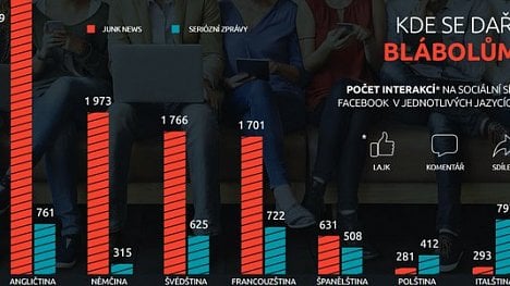 Náhledový obrázek - Infografika: Facebook, tam kde kvete odpad