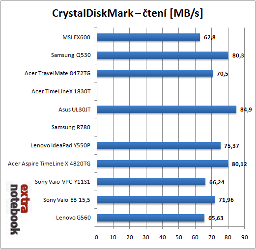 CrystalDiskMark - Čtení