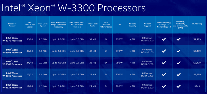 Procesory Intel Xeon W 3300