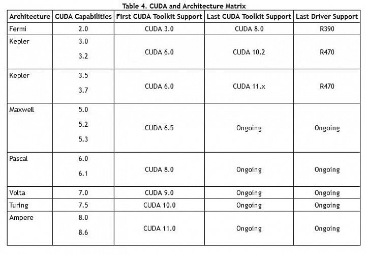 Tabulka podpory GPU Nvidia v ovladačích CUDA