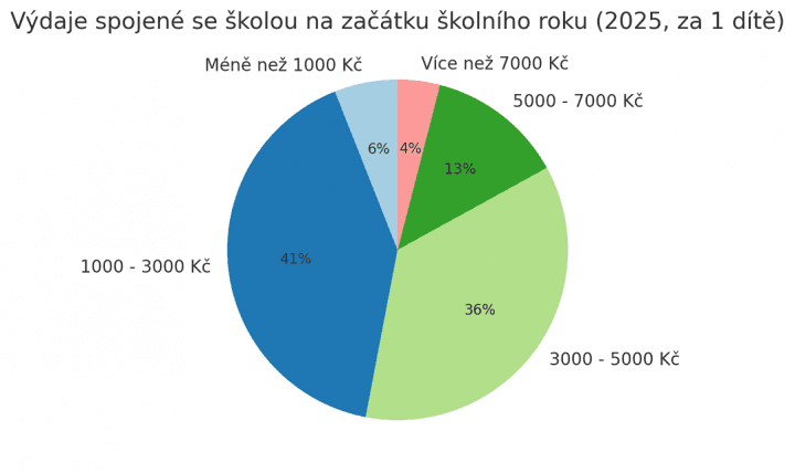 Koláčový graf průzkumu o výdajích na školní pomůcky pro rok 2025.