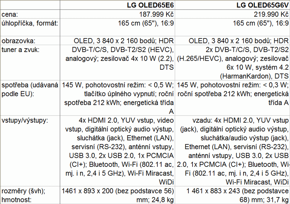 LG OLED65E6 - tabulky