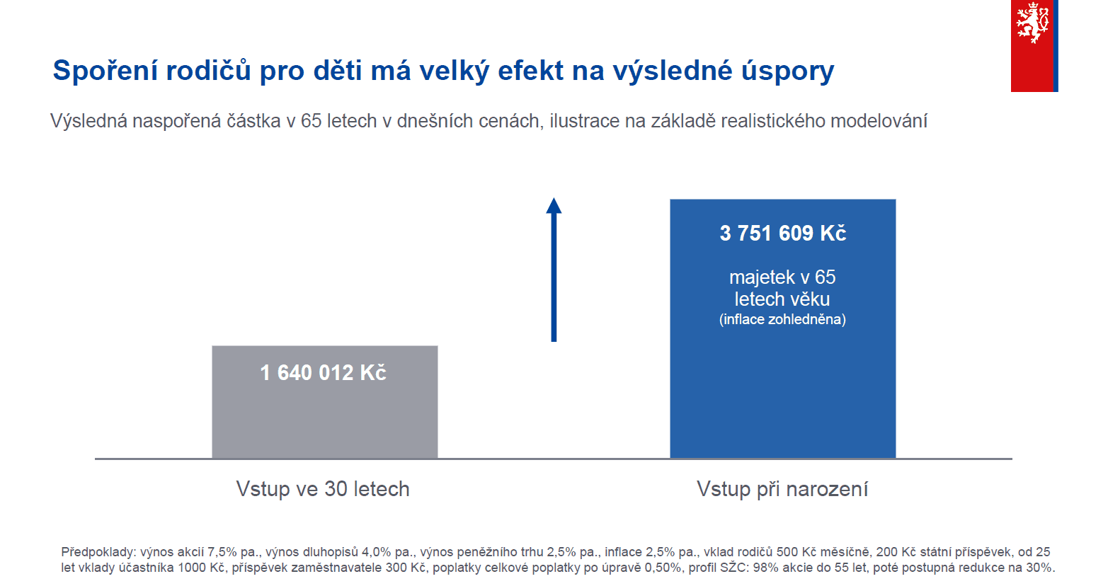 Výpočet znázorňující vliv dlouhodobého spoření na výši renty.