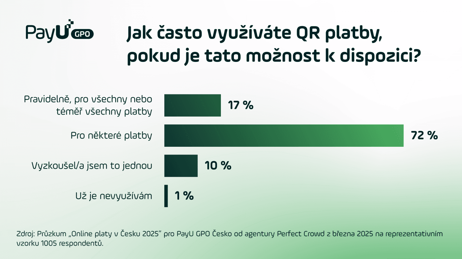 Výsledky průzkumu ke QR kódům