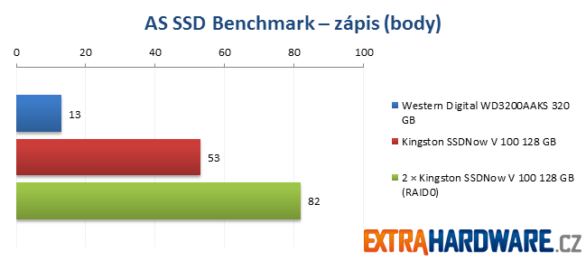 AS SSD Benchmark - Kingston SSDNow! V100