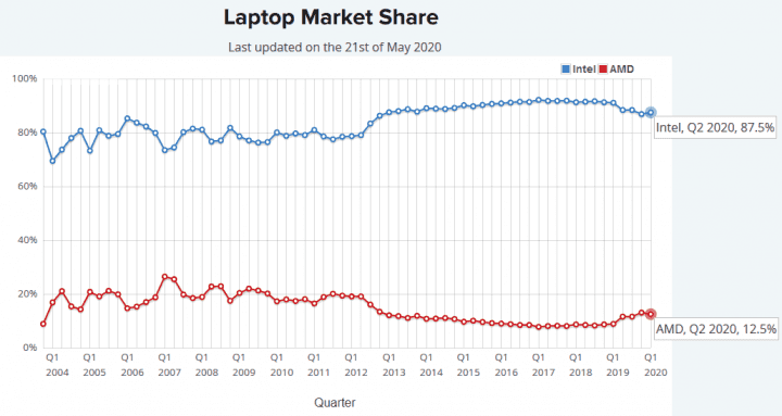 Podily AMD a Intelu v databazi PassMarku Q2 2020 notebooky