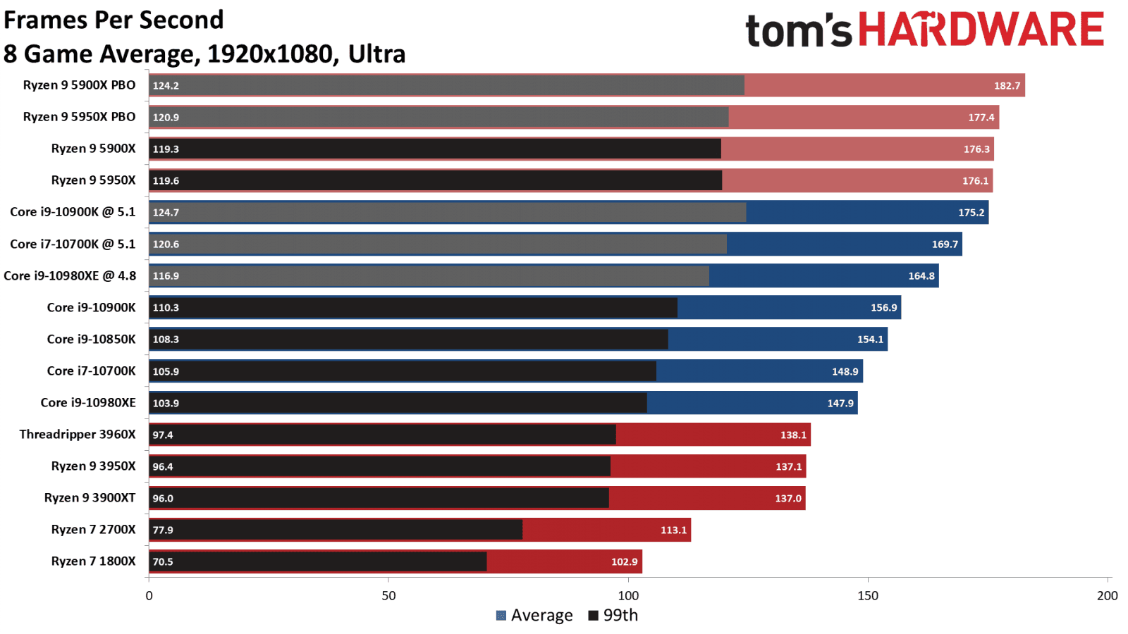 2020-11-Výkon-Ryzenů-5000-ve-hrách-rozlišení-1080p-Toms-Hardware