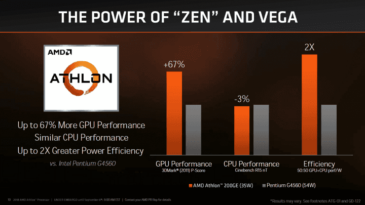 Athlon 200GE poráží Pentium G4560 ve výkonu GPU a efektivitě