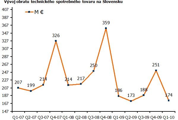 Vývoj obratu technického spotrebného tovaru na Slovensku v jednotlivých štvrťrokoch v rokoch rokov 2007 - 2010