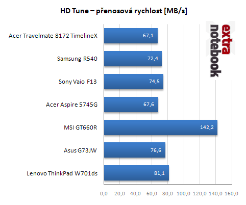 HD Tune přístupová doba