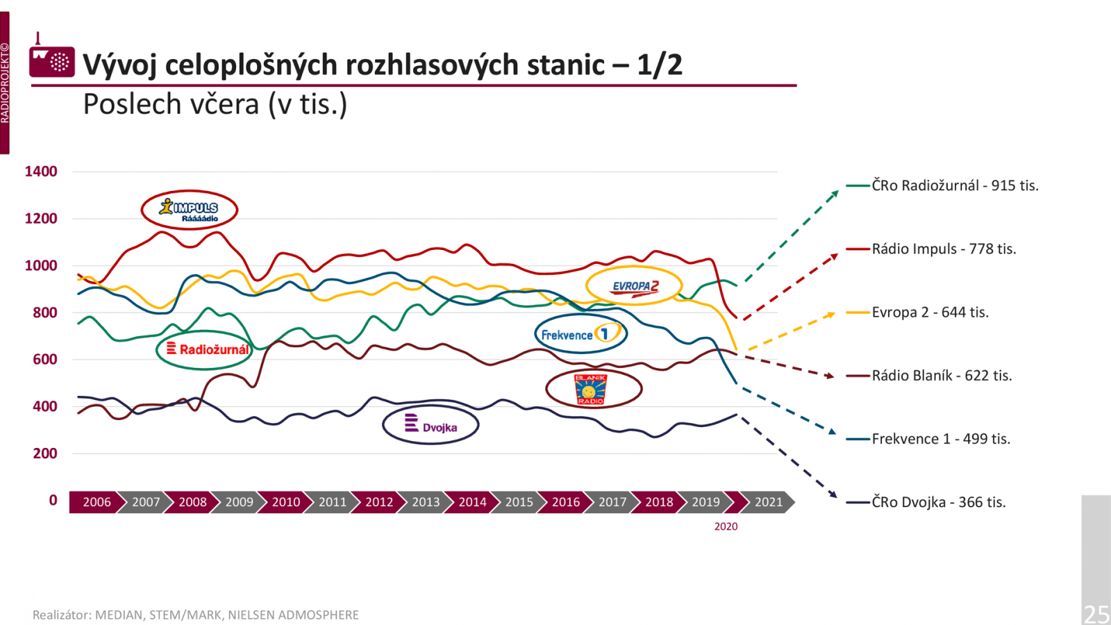 Také v denních datech vítězí Radiožurnál a jeho odstup od Impulsu je v tomto případě ještě viditelnější. Veřejnoprávní stanici si každý den naladí 915 tisíc lidí, soukromý Impuls 778 tisíc. Podíl Českého rozhlasu jako celku na rozhlasovém trhu dosáhl rekordní hodnoty 27,3 % (+3,2 p.b. oproti poslednímu měření).