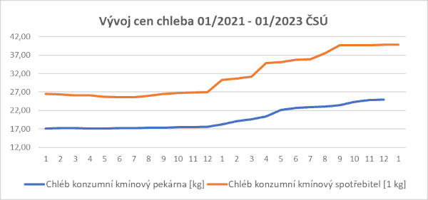 Vývoj cen chleba