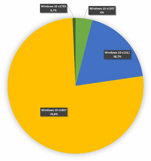 Podíly jednotlivých verzí Windows 10 v říjnu 2016