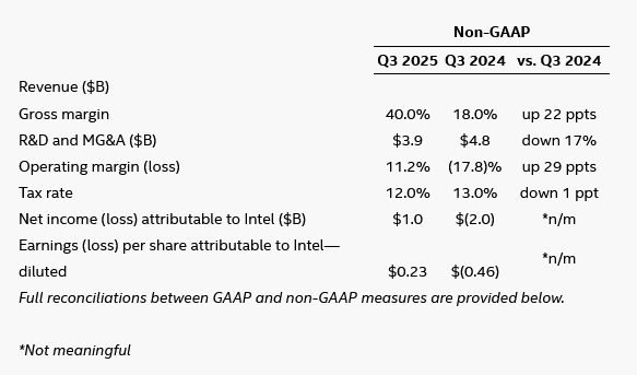Finanční výsledky Intelu za Q3 2025