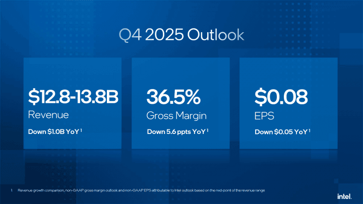 Finanční výsledky Intelu za Q3 2025