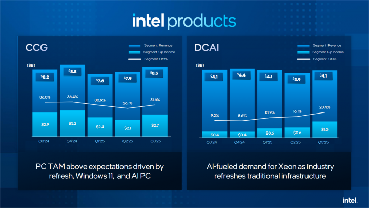 Finanční výsledky Intelu za Q3 2025