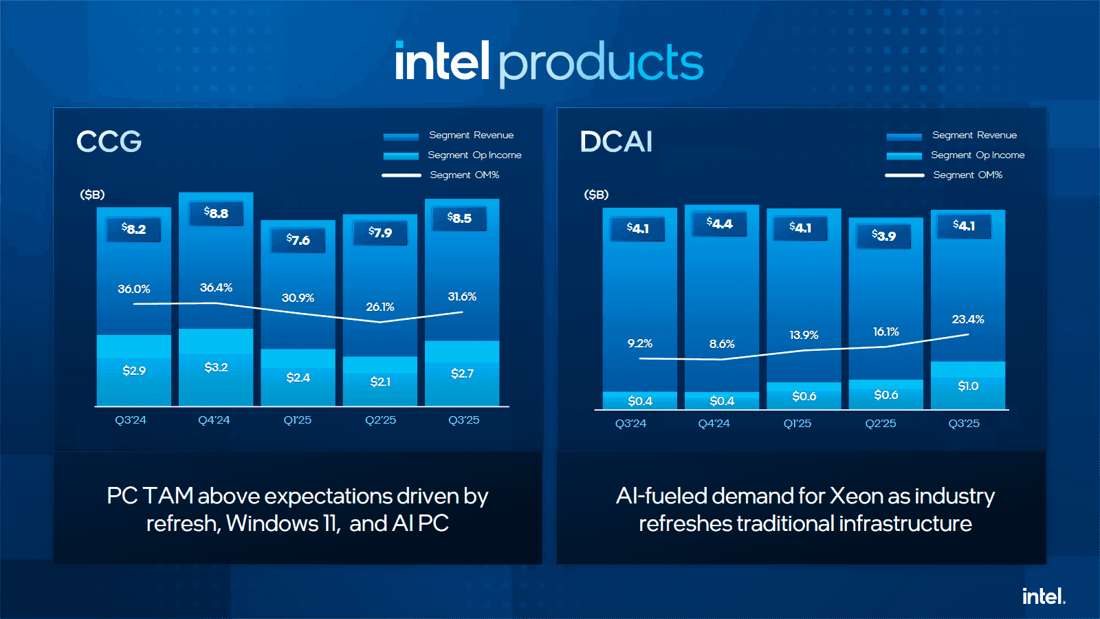 Finanční výsledky Intelu za Q3 2025