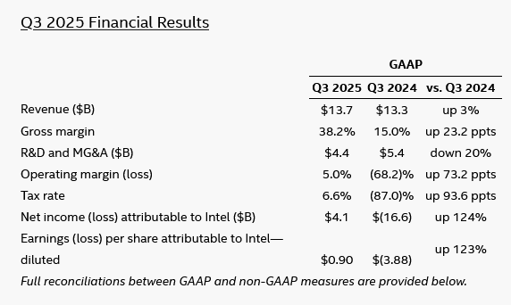 Finanční výsledky Intelu za Q3 2025
