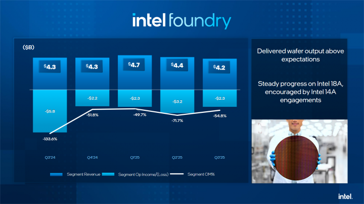 Finanční výsledky Intelu za Q3 2025