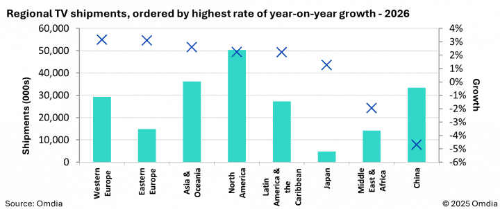Omdia televizory 2026