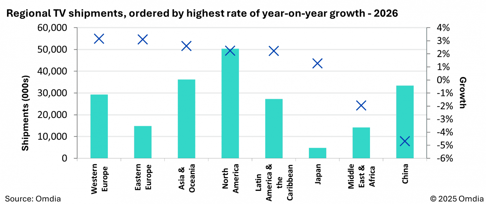 Omdia televizory 2026