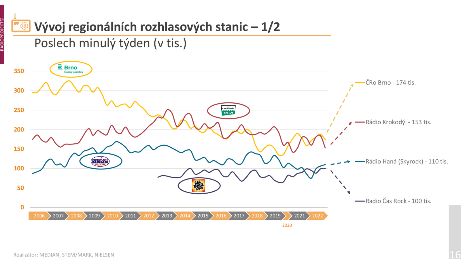 Z regionálních stanic je nejposlouchanější Český rozhlas Brno, na druhém místě je rovněž brněnské Rádio Krokodýl.