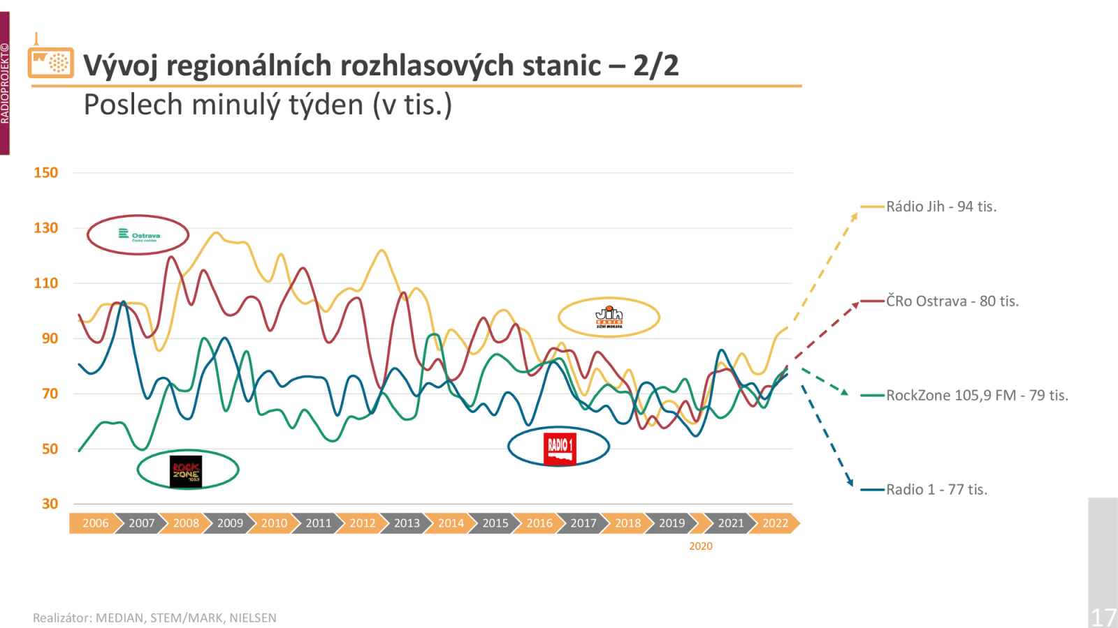 Poslechovost rádií ve 2. pololetí roku 2022