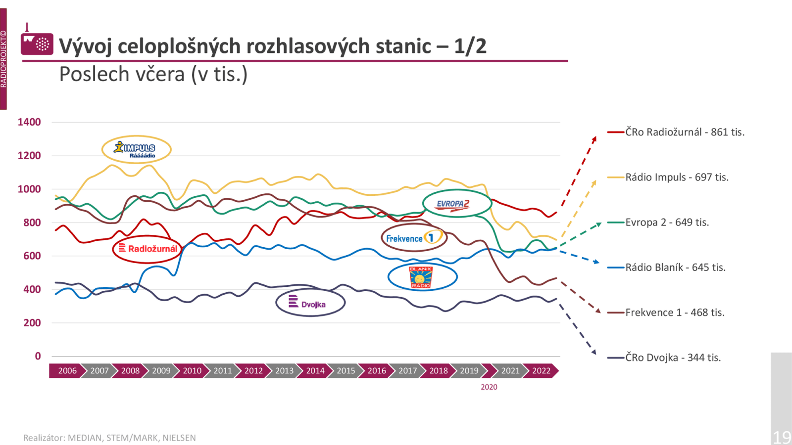 Zpět k celoplošným stanicím. Takto se jim daří v každodenním souboji. Každý den si Radiožurnál zapíná skoro 900 tisíc lidí, až s velkým odstupem následuje Rádio Impuls a Evropa 2.