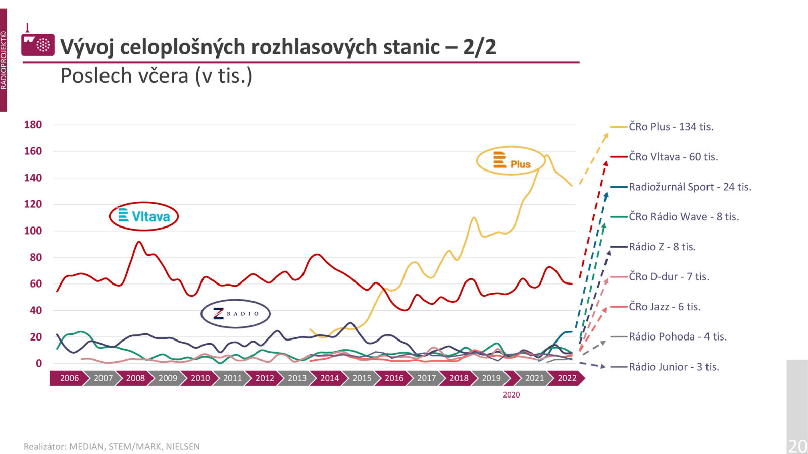 Popularita publicistické stanice Český rozhlas Plus poklesla, ale stále se drží na solidních 134 tisících posluchačů denně. Všechny ostatní stanice už jsou pod stotisícovou hranicí.