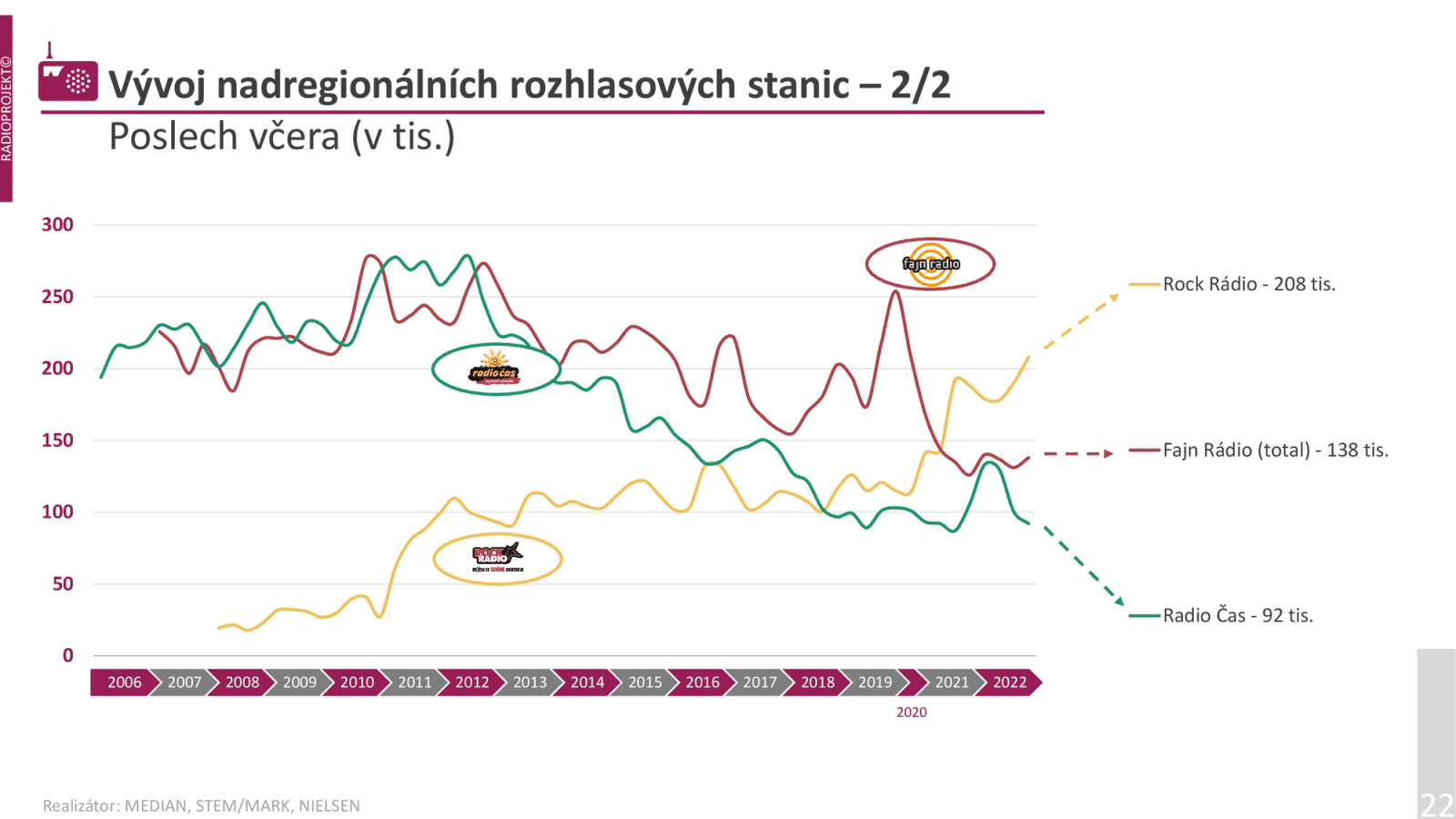 Poslechovost rádií ve 2. pololetí roku 2022