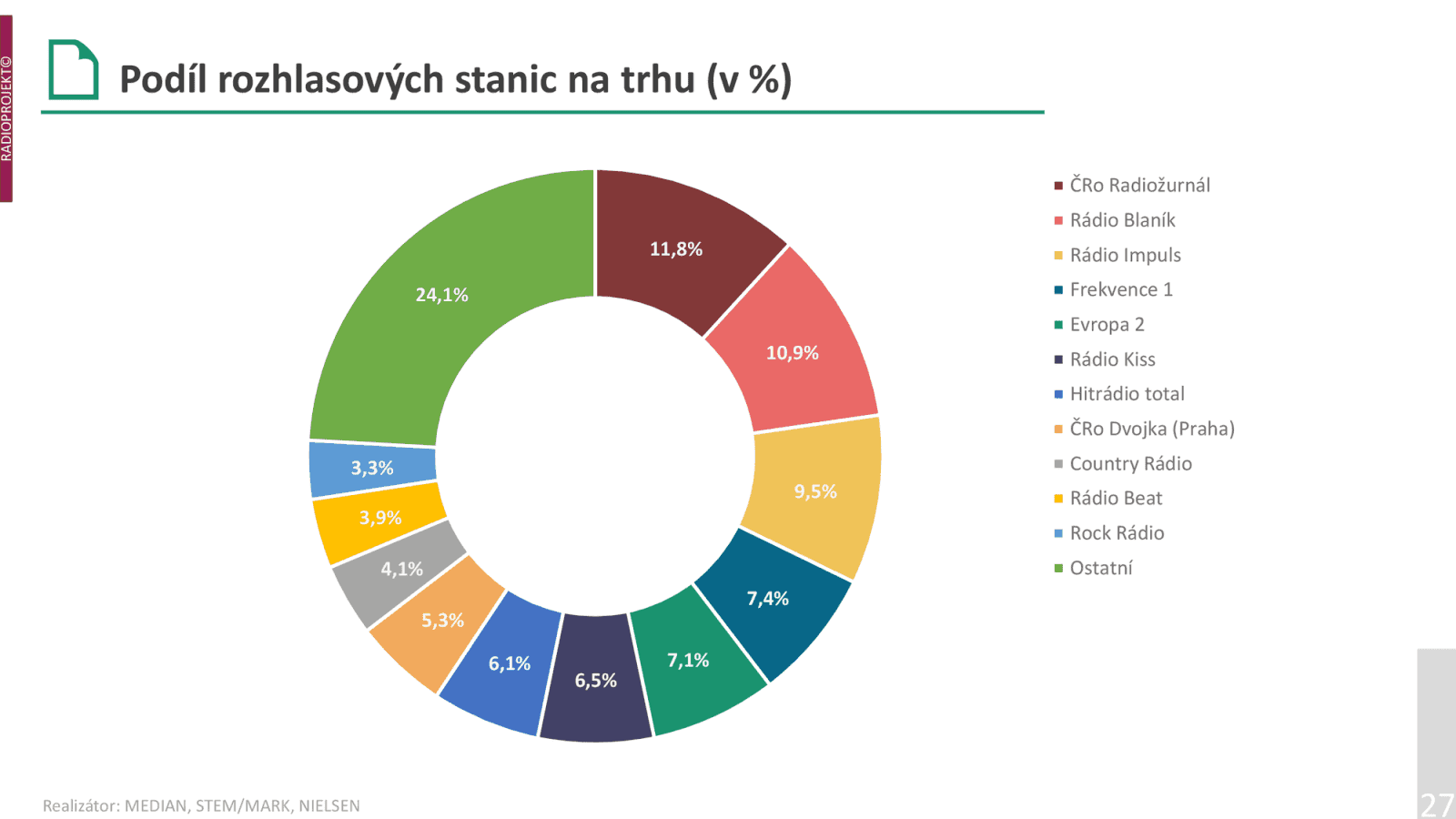 Rozhlasové stanice podle podílu na trhu.