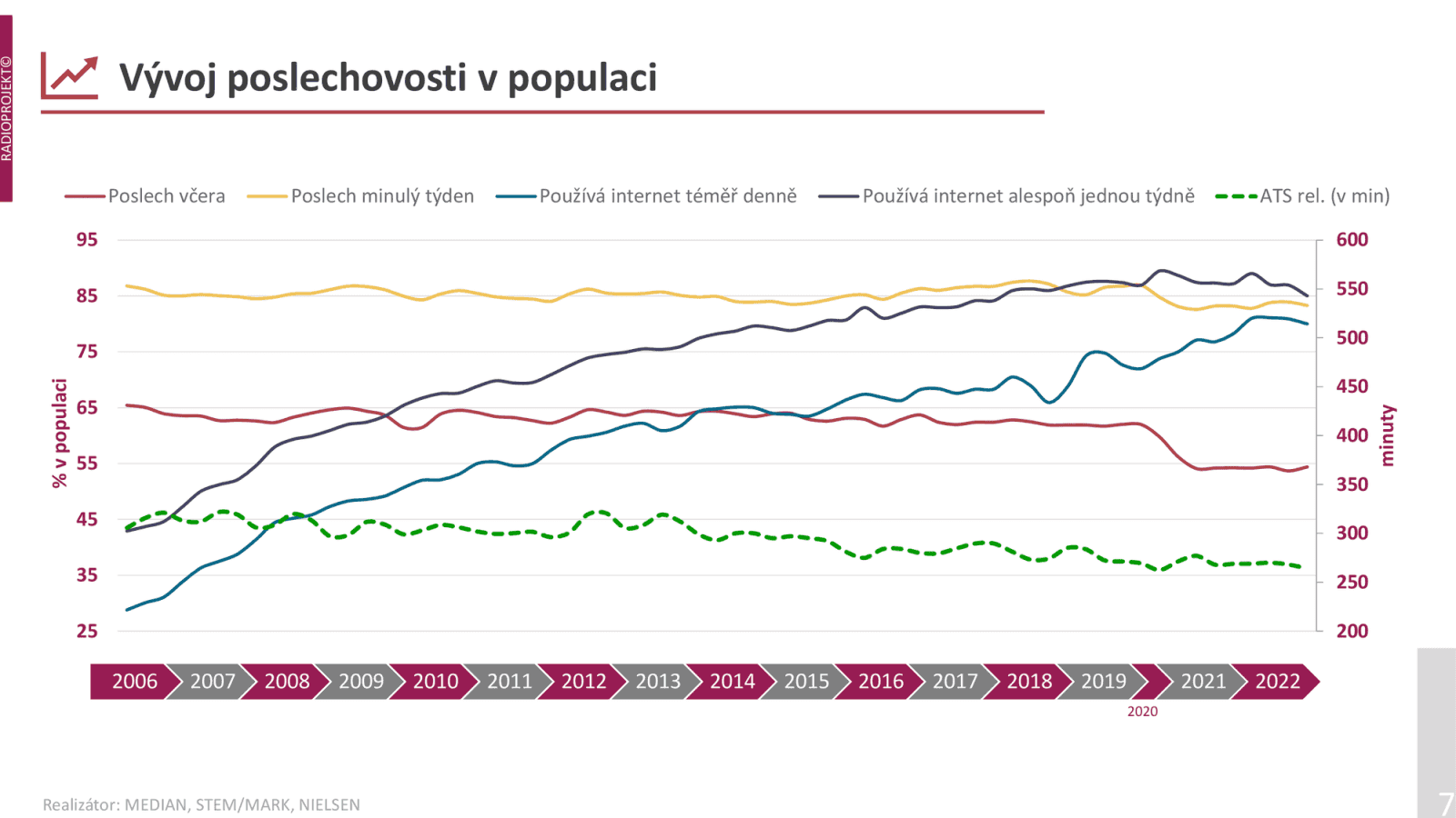 Výzkumníci se dotázali více než 15 tisíc respondentů ve věku 12–84 let. Data pokrývají 3. a 4. čtvrtletí roku 2022. Každý den poslouchá rádio kolem 55 % populace, několikrát do týdne zhruba 85 % lidí.