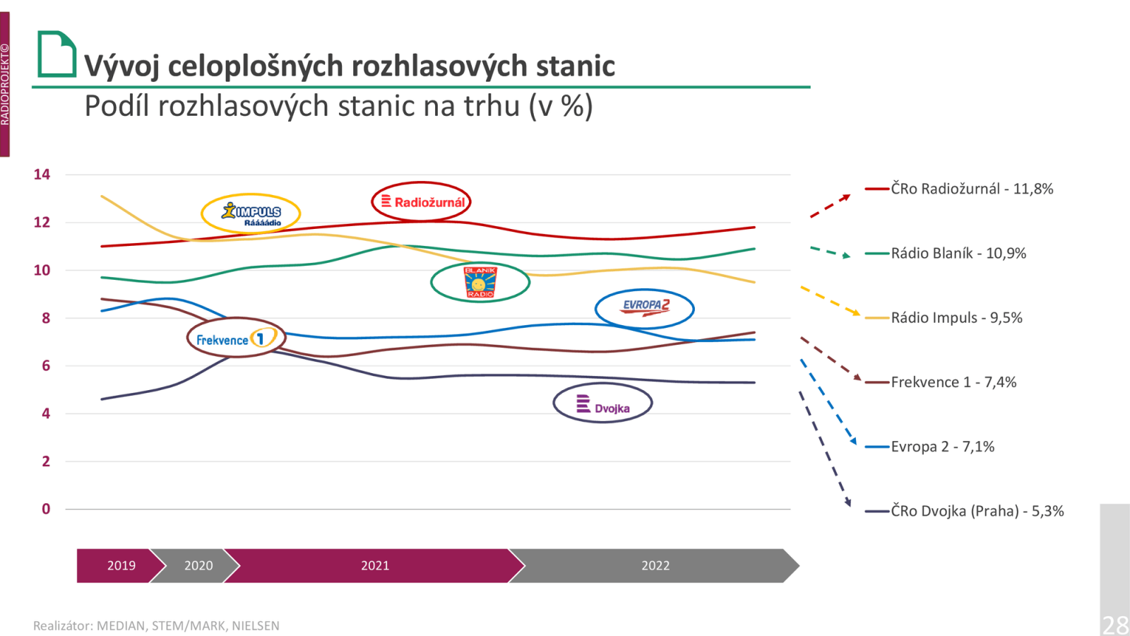 Dlouhodobé trendy v tržních podílech rozhlasových stanic.