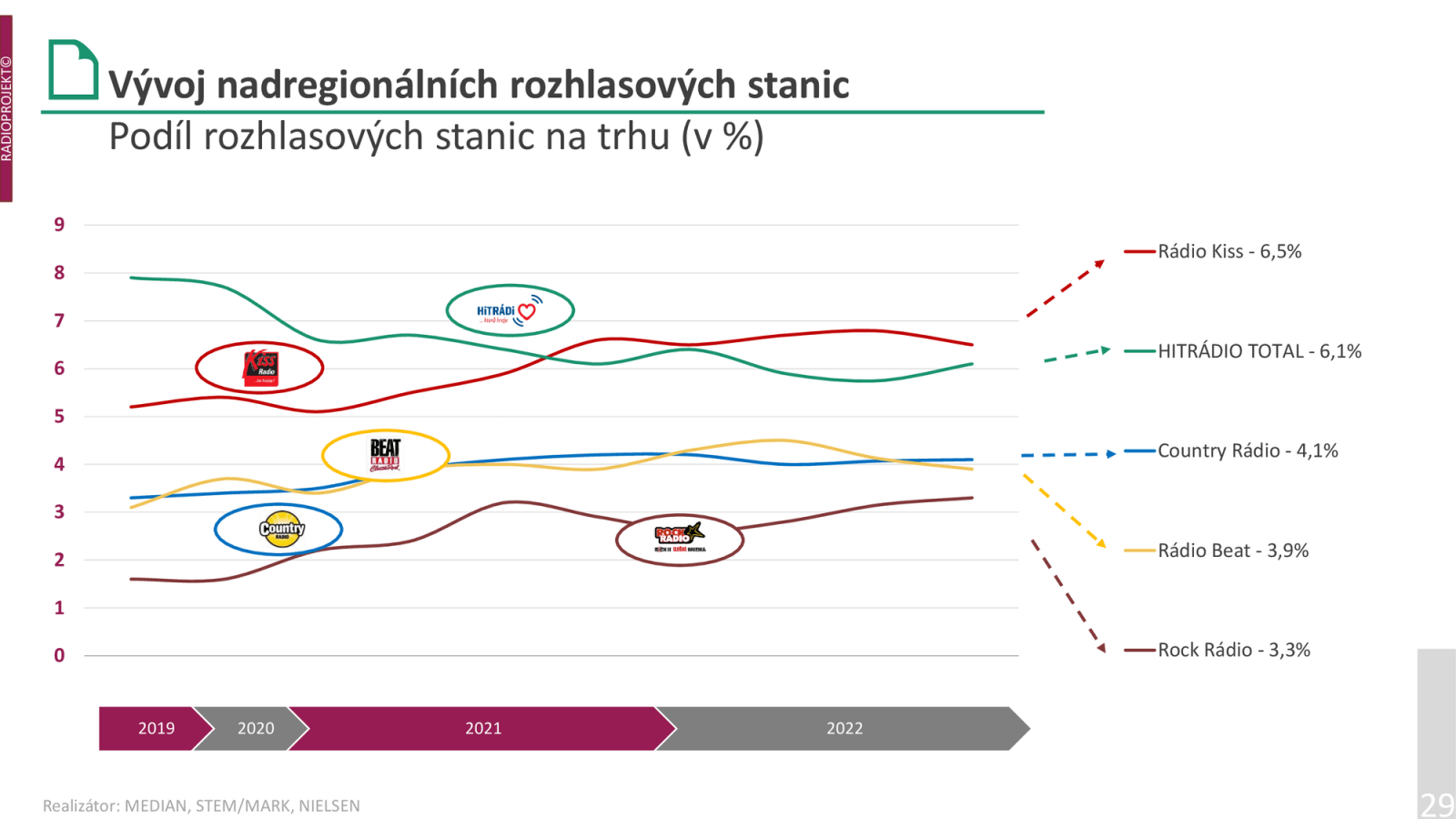 Poslechovost rádií ve 2. pololetí roku 2022
