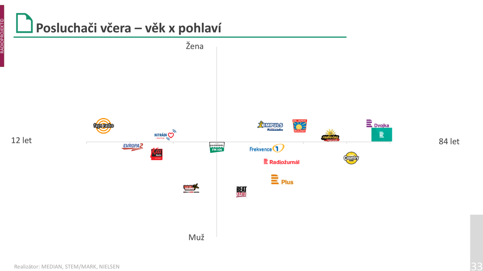 Příklad rozdělení posluchačů mezi stanice podle věku a pohlaví. Mladé ženské publikum má Fajn Rádio, což odpovídá i jeho hudebnímu profilu. O něco starší a spíše mužské posluchače má Evropa 2. Muži středního věku tíhnou k rádiu Beat, starší ženy mají rády Blaník a nejstarší posluchačky si zapínají Dvojku Českého rozhlasu anebo regionální veřejnoprávní stanice.