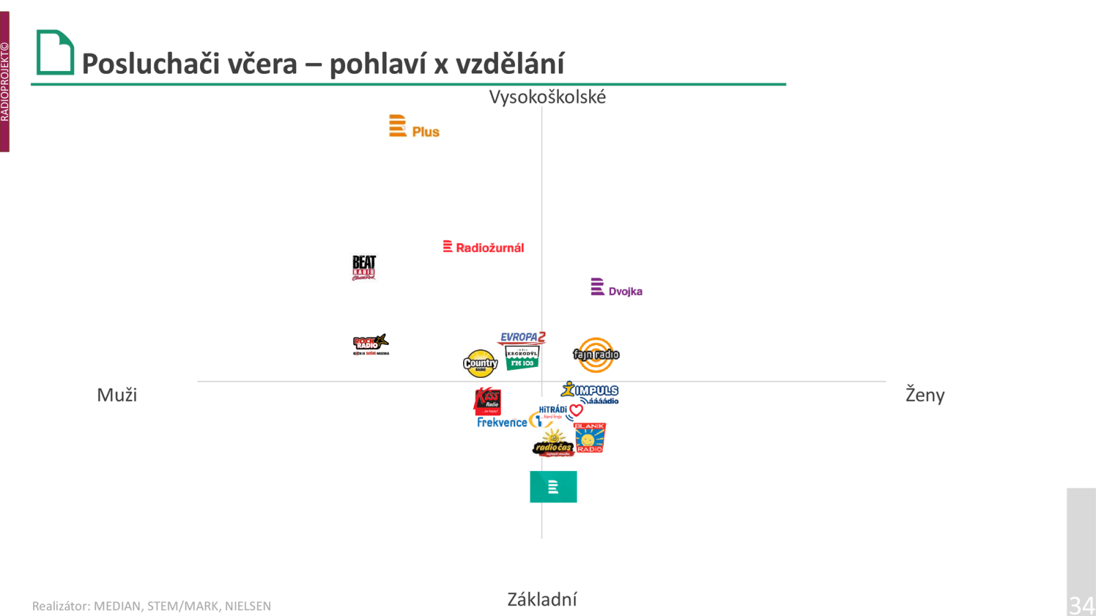 Poslední graf ukazuje přilnavost publika podle vzdělání. Český rozhlas Plus si například rádi naladí vysokoškolsky vzdělaní muži, zatímco regionální stanice mají raději ženy s nižším vzděláním.