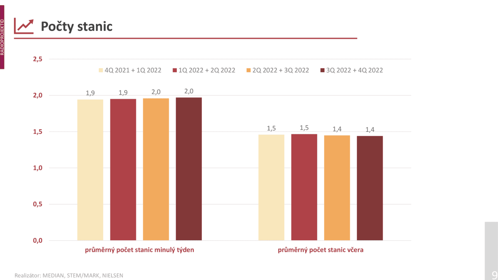 A své návyky neměníme, ani pokud jde o loajalitu k jednotlivým stanicím. Češi zkrátka moc nepřelaďují.