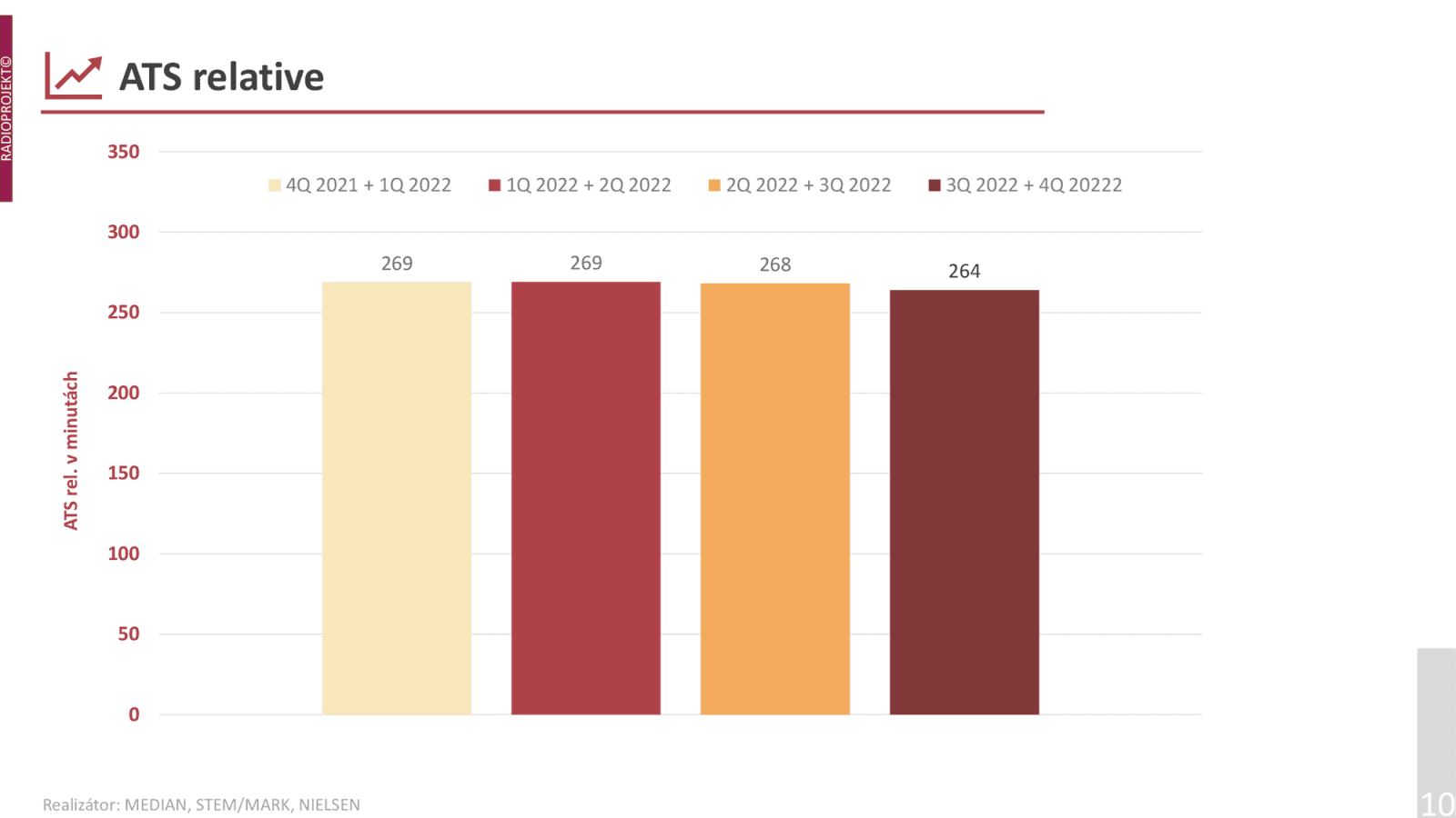 Průměrná doba poslouchání rádia byla ve 2. pololetí loňského roku 264 minut (tedy necelé 4,5 hodiny).