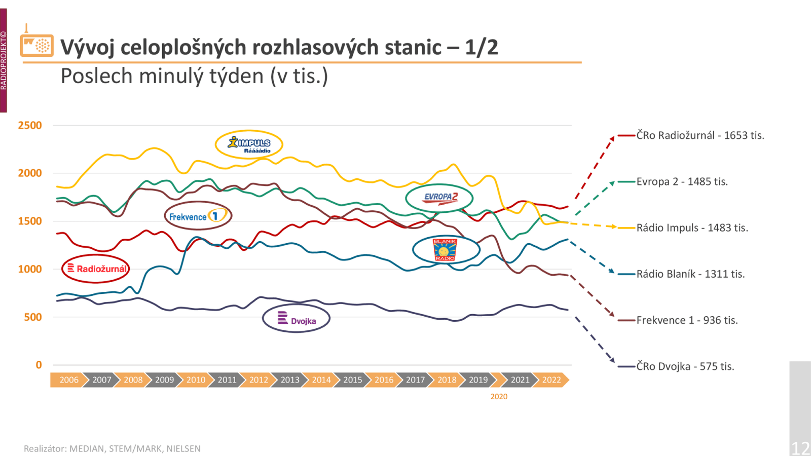 V týdenních datech je nejposlouchanější Radiožurnál před Evropou 2 a Rádiem Impuls.