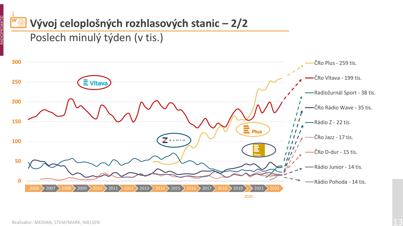 Vidět je rostoucí zájem o stanici Radiožurnál Sport, kterou přitom nenaladíte nikde jinde než na digitálních platformách (DAB+, DVB-T2, internet). Fanoušci sportovních přenosů si k ní umí najít cestu.