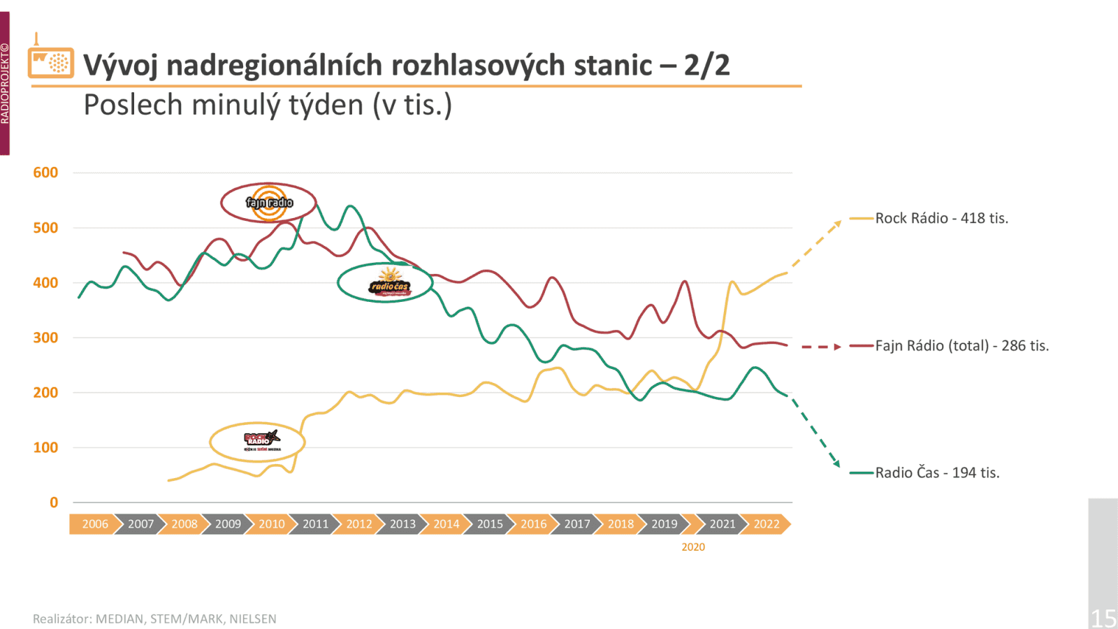 Poslechovost rádií ve 2. pololetí roku 2022