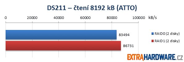 Synology DS211