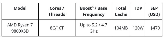 Parametry procesoru AMD Ryzen 7 9800X3D