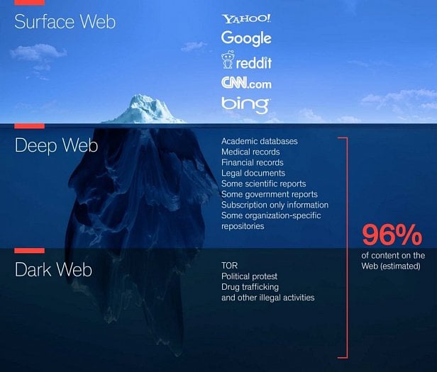 Surface, deep a dark web